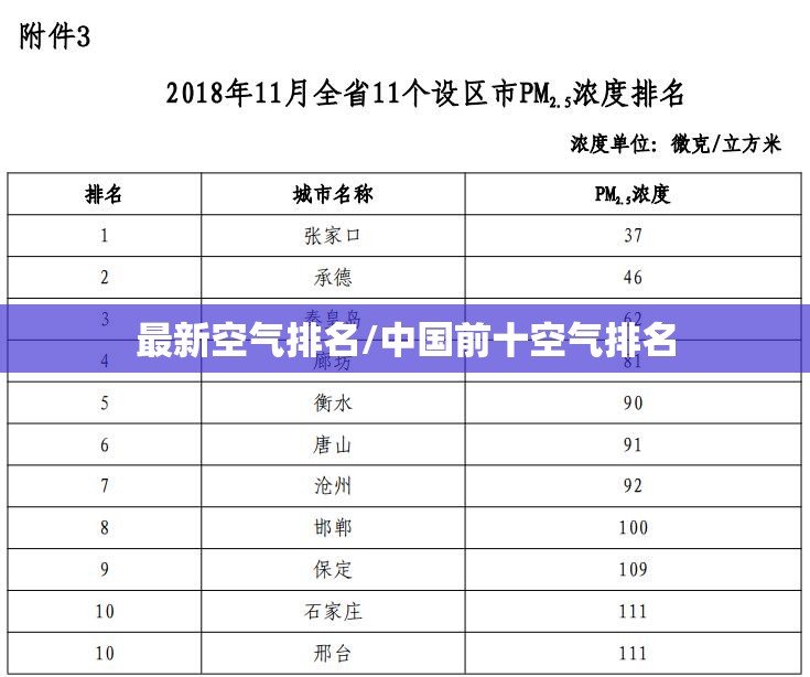 最新空气排名/中国前十空气排名 最新空气排名/中国前十空气排名