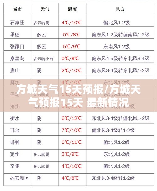 方城天气15天预报/方城天气预报15天 最新情况 方城天气15天预报/方城天气预报15天 最新情况