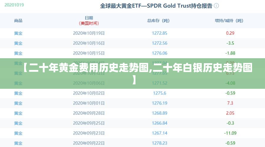 【二十年黄金费用历史走势图,二十年白银历史走势图】 【二十年黄金费用历史走势图,二十年白银历史走势图】