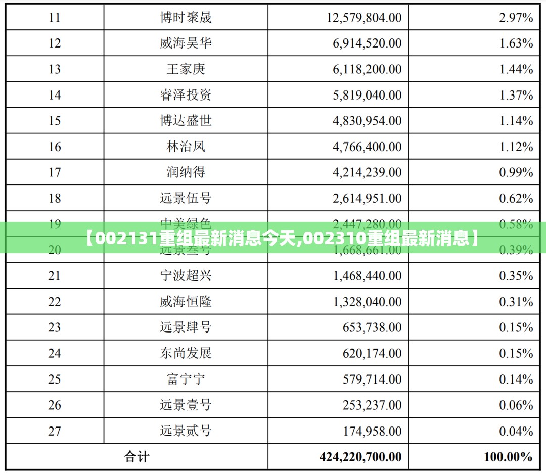 【002131重组最新消息今天,002310重组最新消息】 【002131重组最新消息今天,002310重组最新消息】