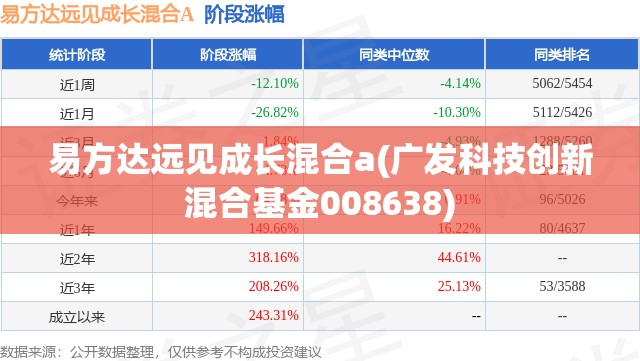 易方达远见成长混合a(广发科技创新混合基金008638) 易方达远见成长混合a(广发科技创新混合基金008638)