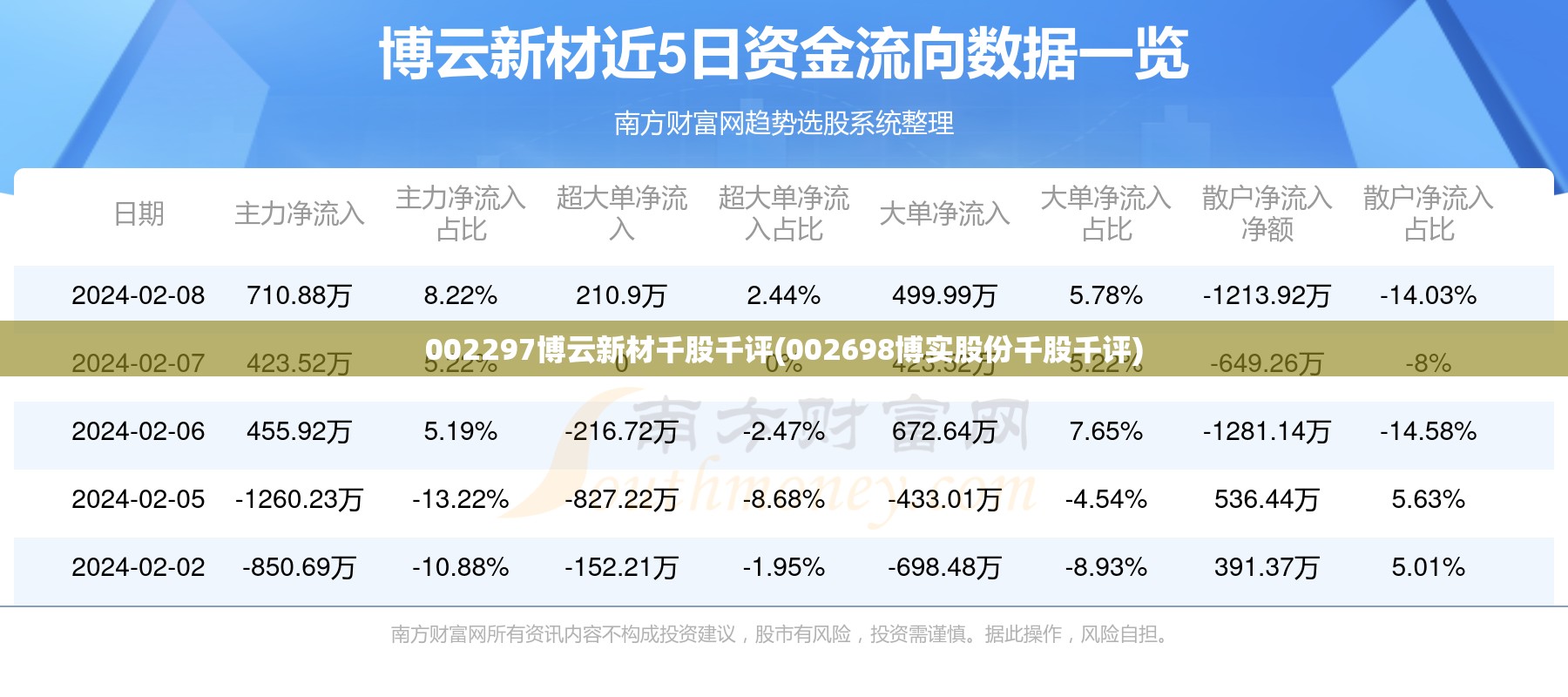 002297博云新材千股千评(002698博实股份千股千评)