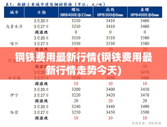钢铁费用最新行情(钢铁费用最新行情走势今天) 钢铁费用最新行情(钢铁费用最新行情走势今天)