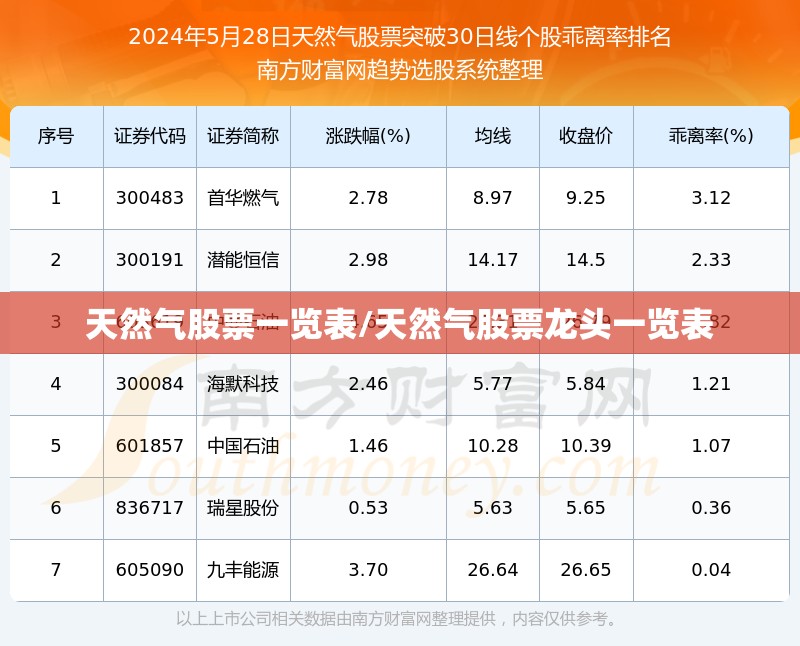 天然气股票一览表/天然气股票龙头一览表 天然气股票一览表/天然气股票龙头一览表