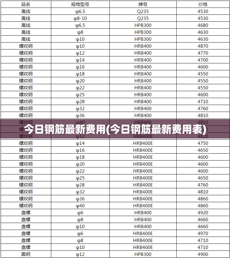 今日钢筋最新费用(今日钢筋最新费用表)