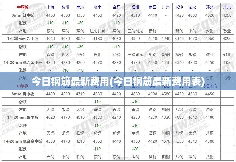 今日钢筋最新费用(今日钢筋最新费用表)