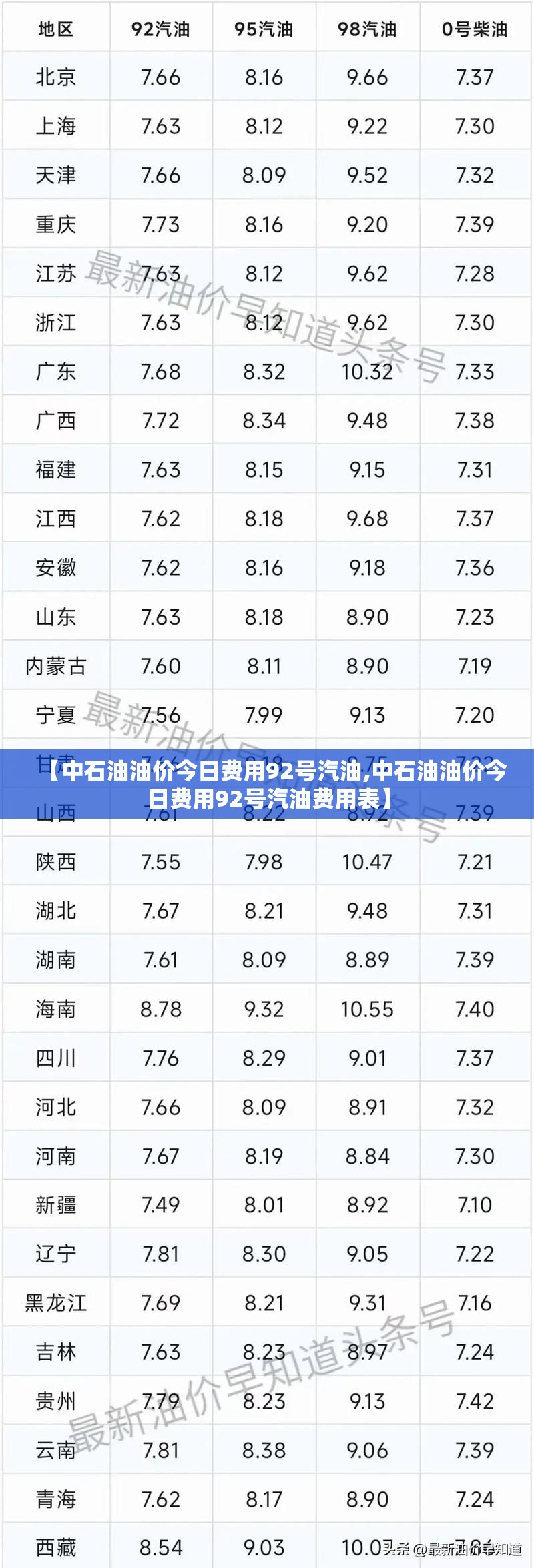 【中石油油价今日费用92号汽油,中石油油价今日费用92号汽油费用表】