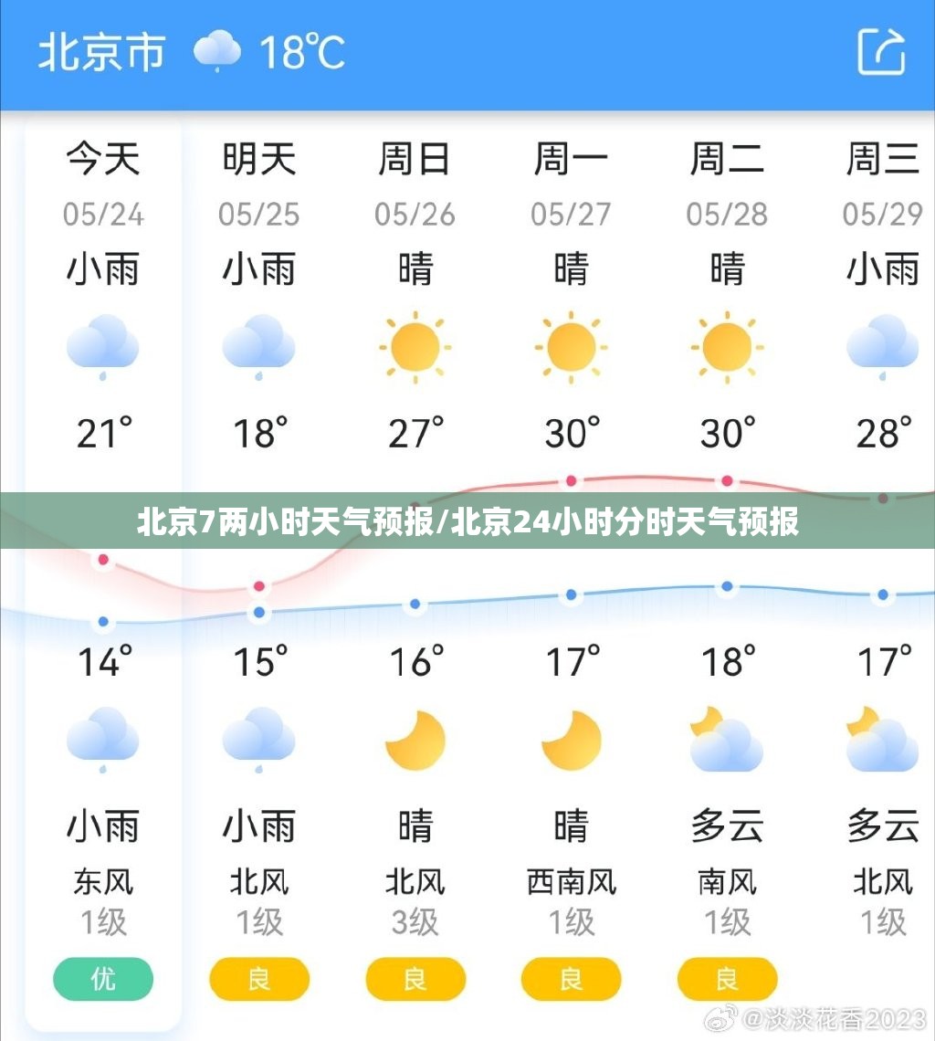 北京7两小时天气预报/北京24小时分时天气预报