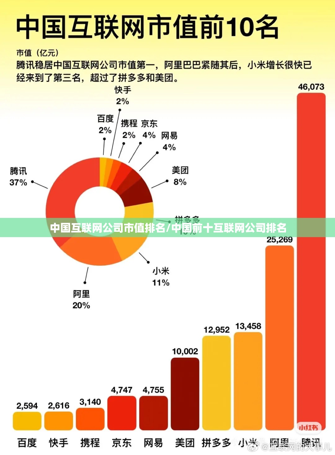 中国互联网公司市值排名/中国前十互联网公司排名