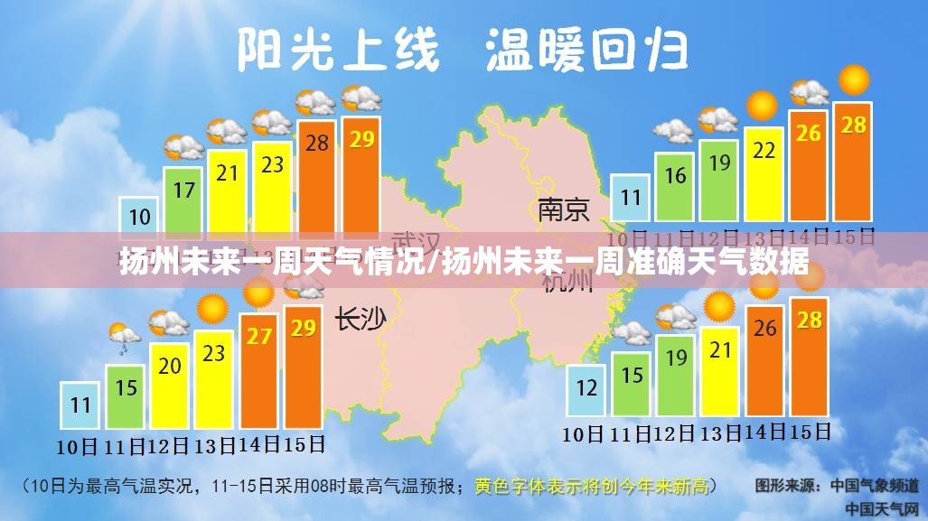 扬州未来一周天气情况/扬州未来一周准确天气数据
