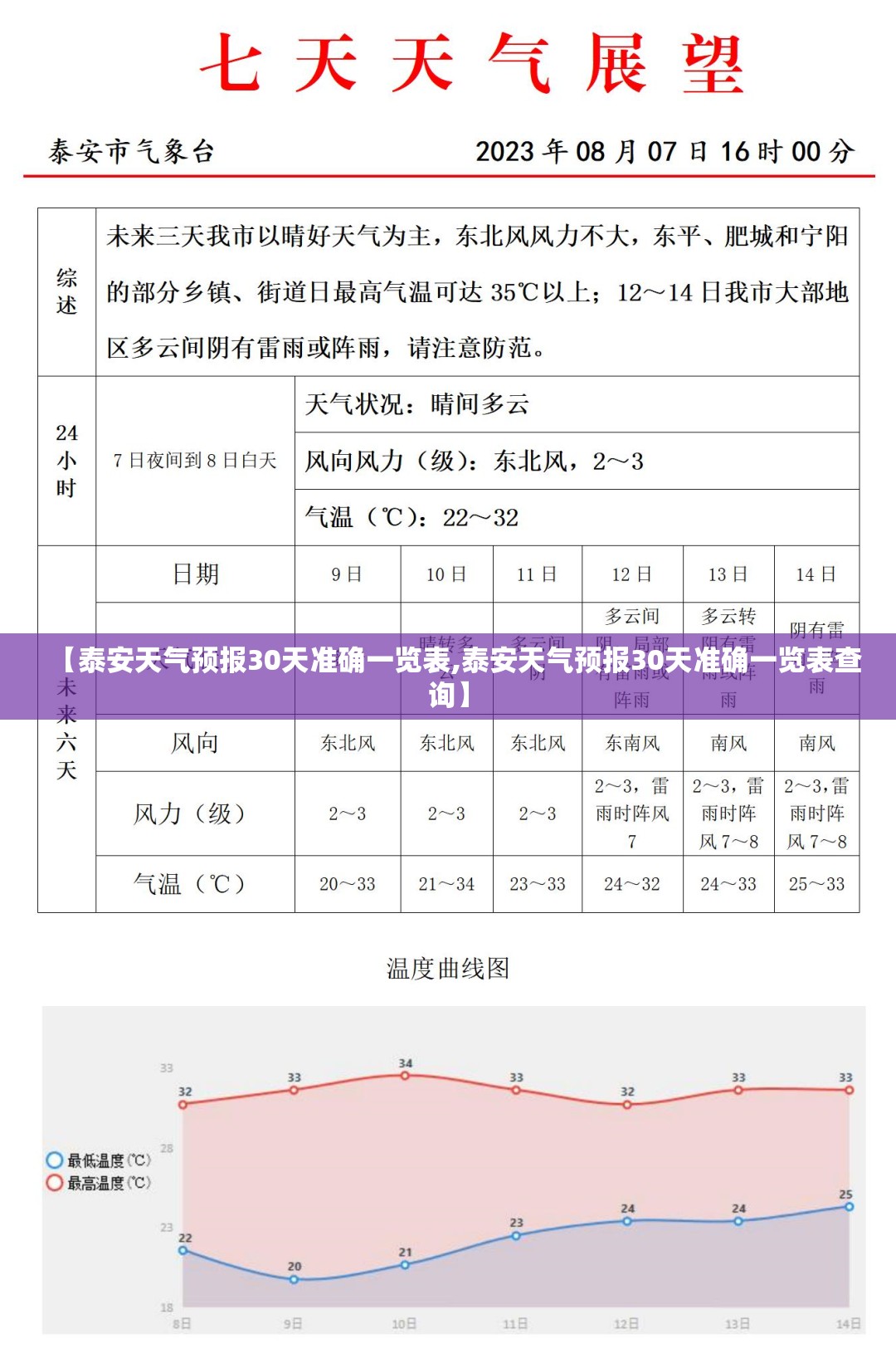 【泰安天气预报30天准确一览表,泰安天气预报30天准确一览表查询】 【泰安天气预报30天准确一览表,泰安天气预报30天准确一览表查询】