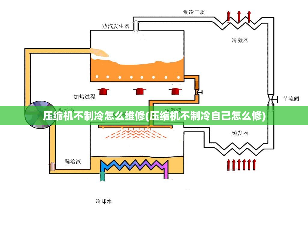 压缩机不制冷怎么维修(压缩机不制冷自己怎么修)