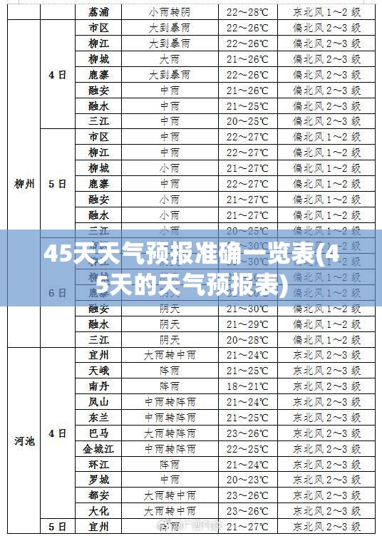45天天气预报准确一览表(45天的天气预报表) 45天天气预报准确一览表(45天的天气预报表)
