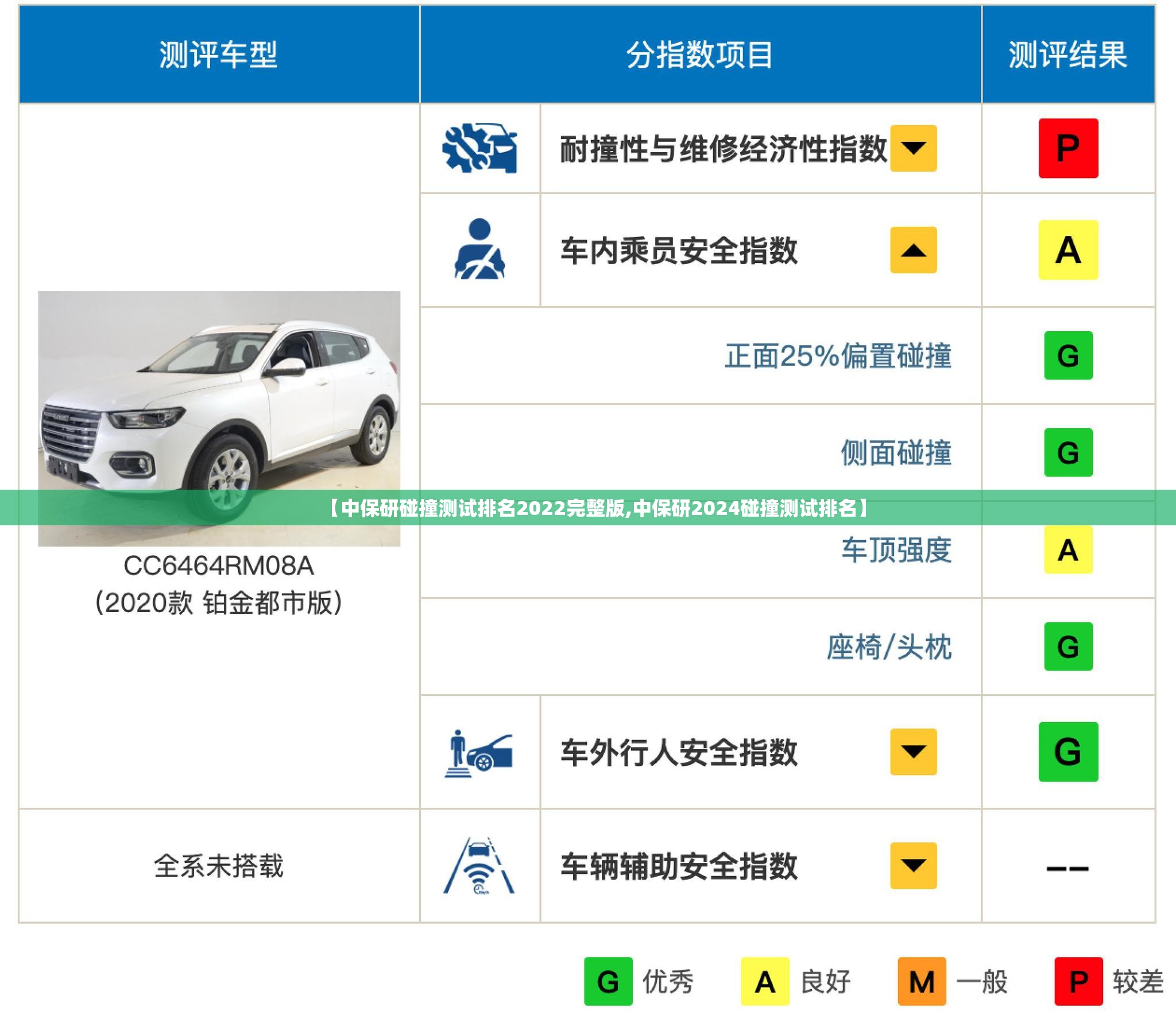 【中保研碰撞测试排名2022完整版,中保研2024碰撞测试排名】