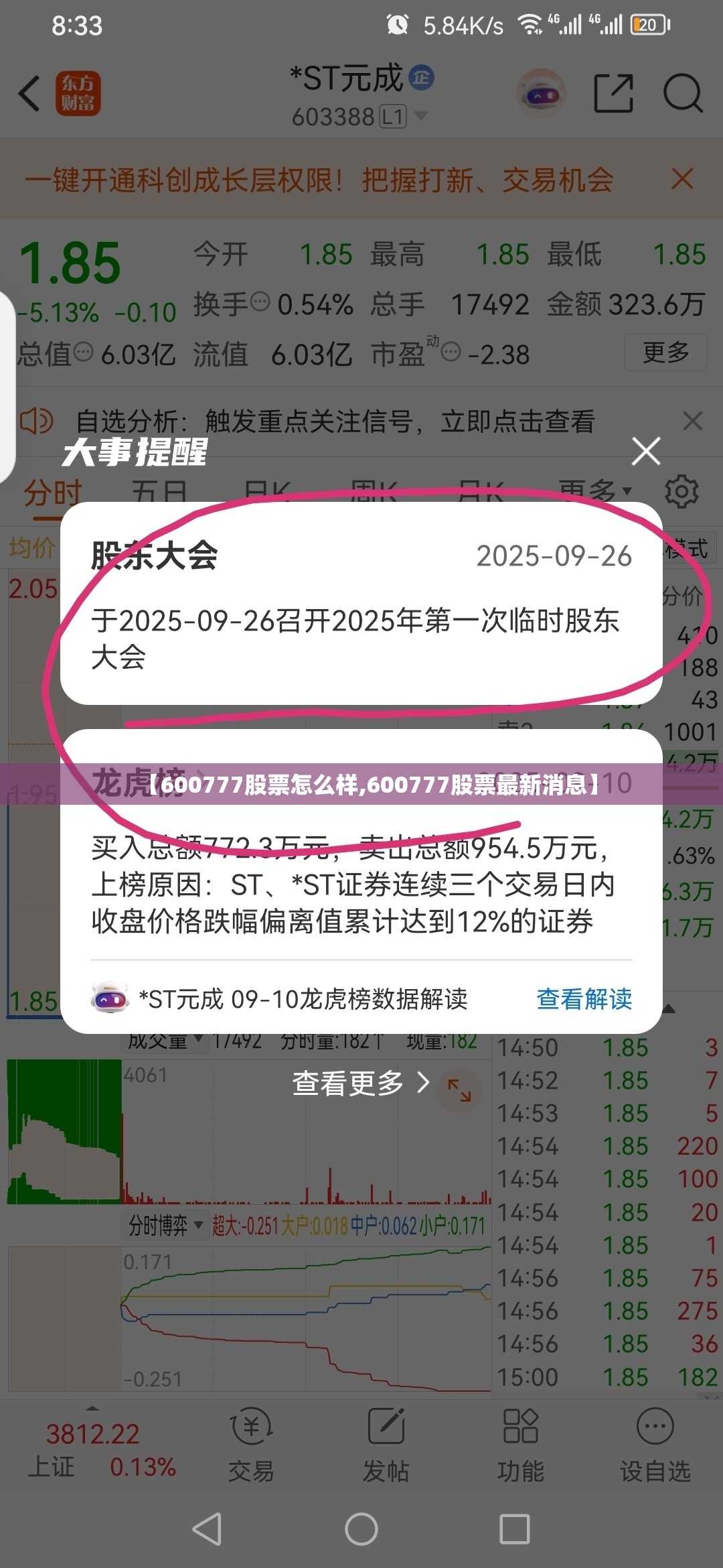 【600777股票怎么样,600777股票最新消息】 【600777股票怎么样,600777股票最新消息】