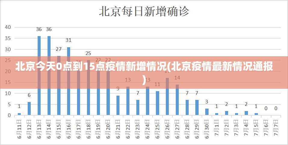 北京今天0点到15点疫情新增情况(北京疫情最新情况通报)