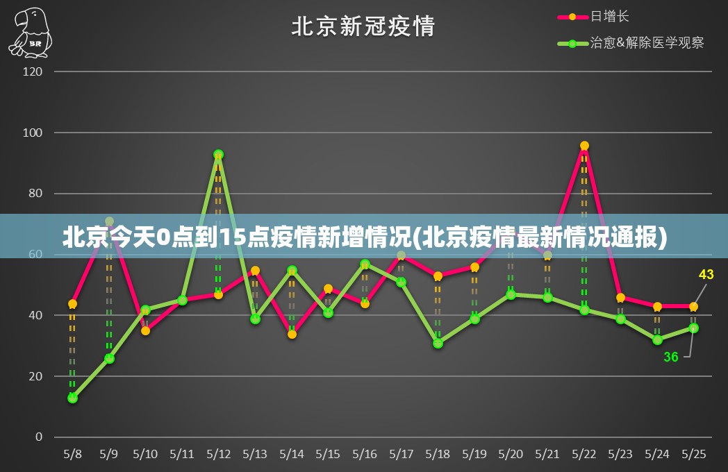 北京今天0点到15点疫情新增情况(北京疫情最新情况通报)
