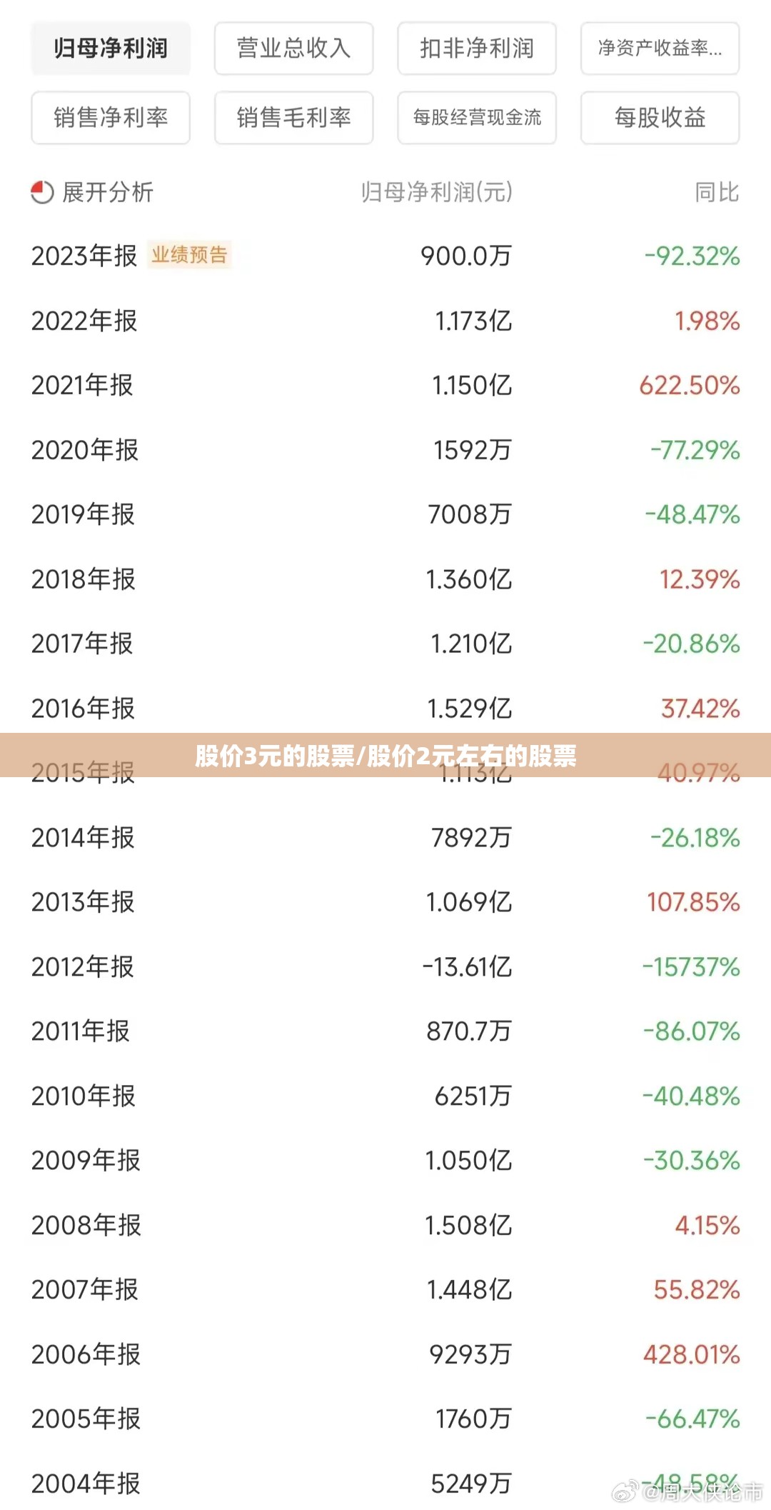 股价3元的股票/股价2元左右的股票