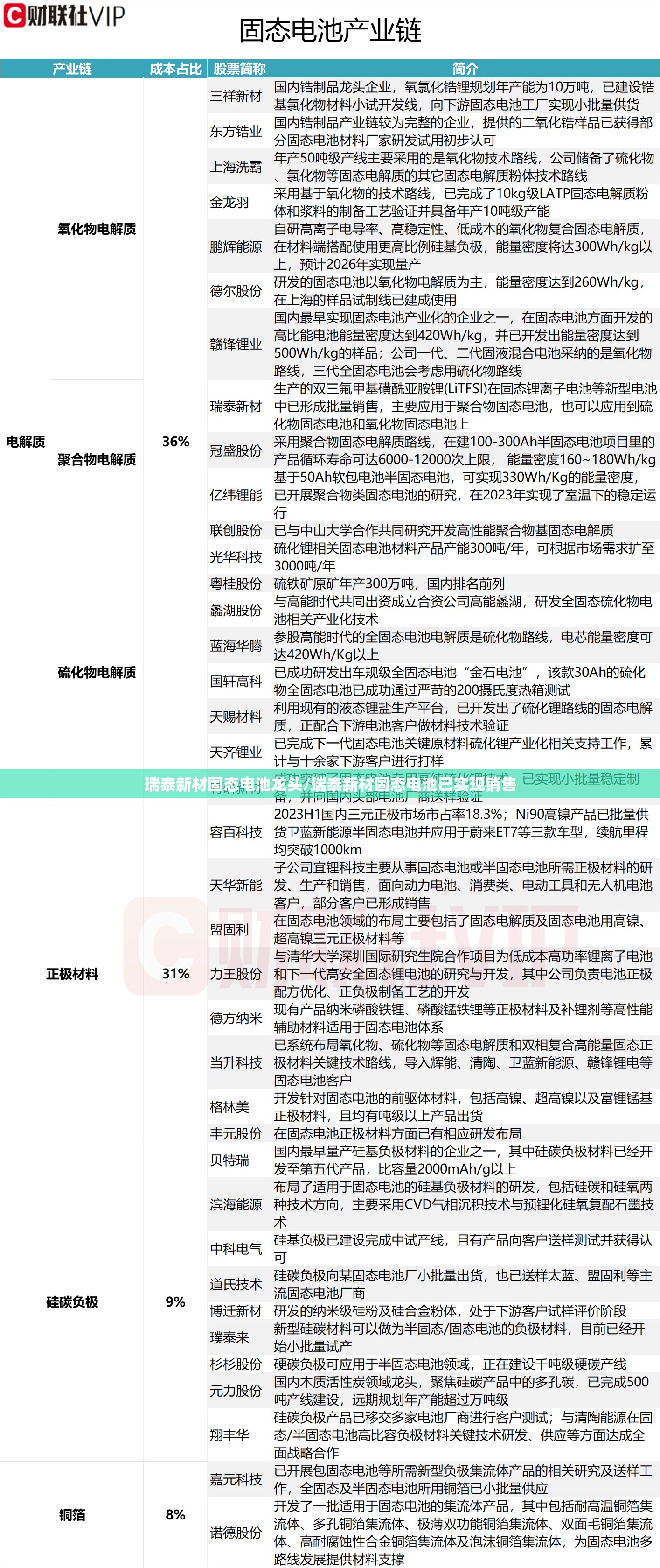 瑞泰新材固态电池龙头/瑞泰新材固态电池已实现销售
